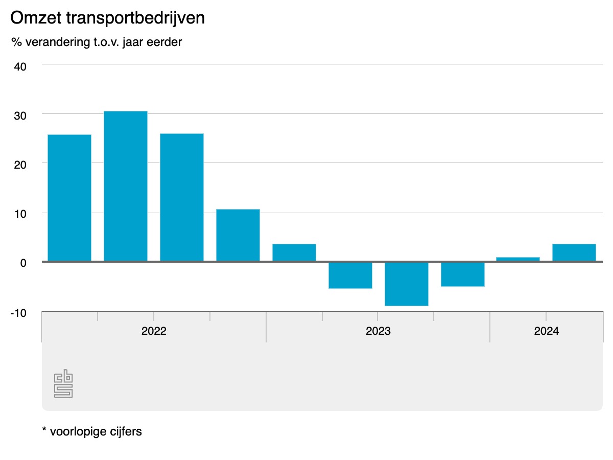 omzet transportsector stijgt